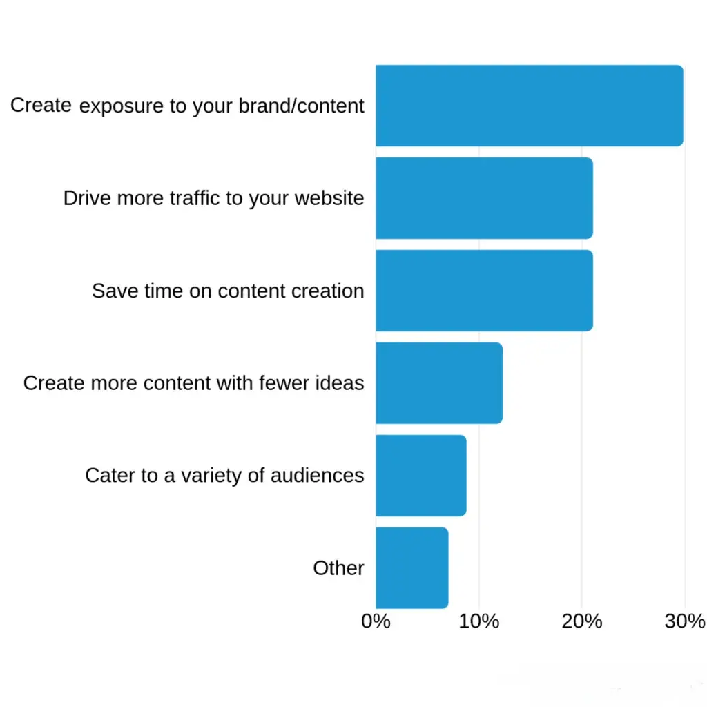 20 Ways to Repurpose Video Content in 2023 21